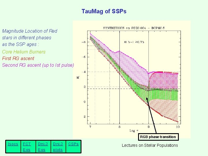 Tau. Mag of SSPs Magnitude Location of Red stars in different phases as the Tau. Mag of SSPs Magnitude Location of Red stars in different phases as the