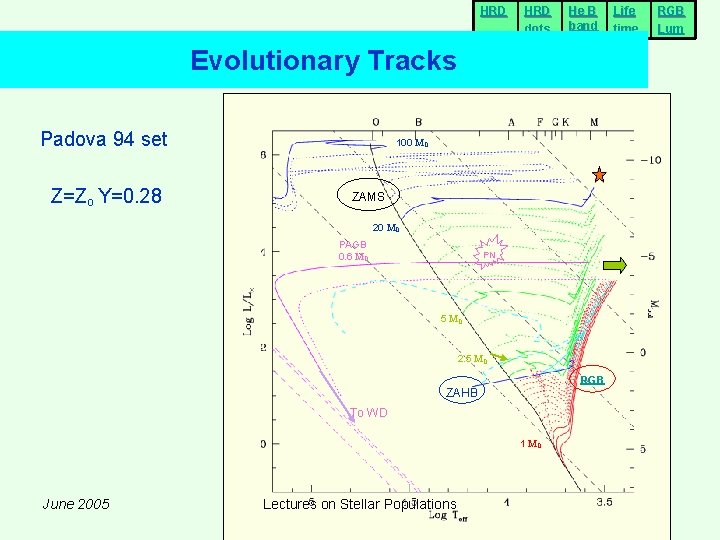 HRD dots He B band Evolutionary Tracks Padova 94 set Z=Zo Y=0. 28 100 HRD dots He B band Evolutionary Tracks Padova 94 set Z=Zo Y=0. 28 100
