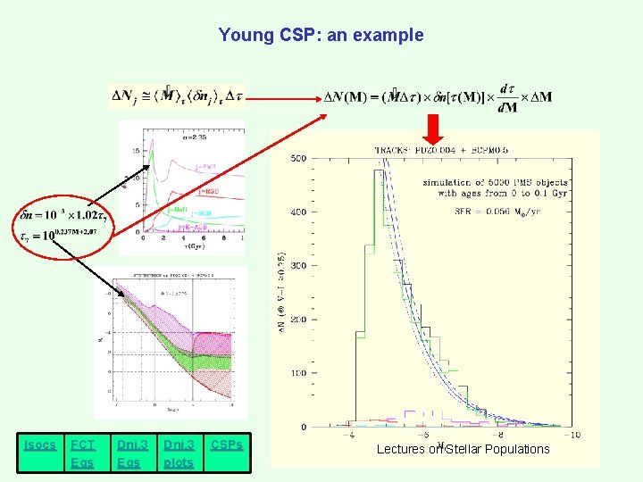 Young CSP: an example Isocs FCT Eqs Dnj, 3 plots CSPs Lectures on Stellar Young CSP: an example Isocs FCT Eqs Dnj, 3 plots CSPs Lectures on Stellar