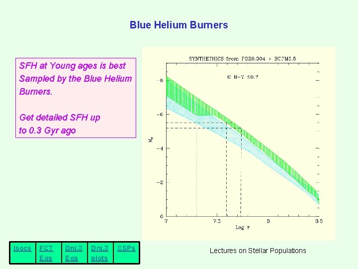 Blue Helium Burners SFH at Young ages is best Sampled by the Blue Helium Blue Helium Burners SFH at Young ages is best Sampled by the Blue Helium
