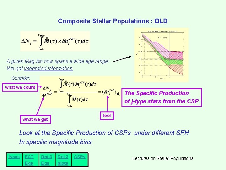 Composite Stellar Populations : OLD A given Mag bin now spans a wide age Composite Stellar Populations : OLD A given Mag bin now spans a wide age