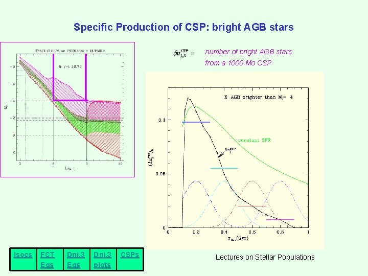 Specific Production of CSP: bright AGB stars number of bright AGB stars from a Specific Production of CSP: bright AGB stars number of bright AGB stars from a
