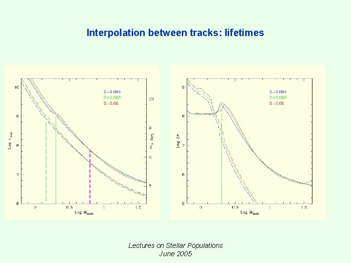 Interpolation between tracks: lifetimes Lectures on Stellar Populations June 2005 Interpolation between tracks: lifetimes Lectures on Stellar Populations June 2005
