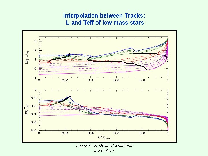 Interpolation between Tracks: L and Teff of low mass stars Lectures on Stellar Populations Interpolation between Tracks: L and Teff of low mass stars Lectures on Stellar Populations