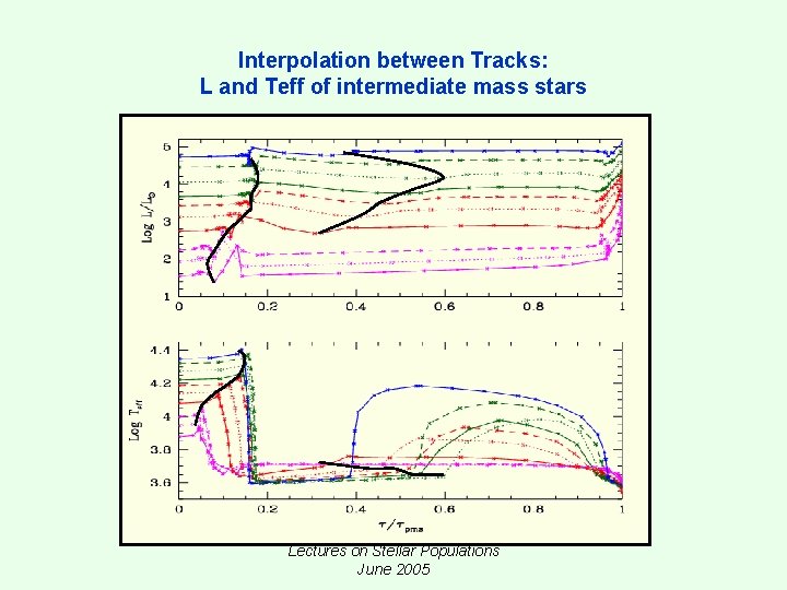 Interpolation between Tracks: L and Teff of intermediate mass stars Lectures on Stellar Populations Interpolation between Tracks: L and Teff of intermediate mass stars Lectures on Stellar Populations