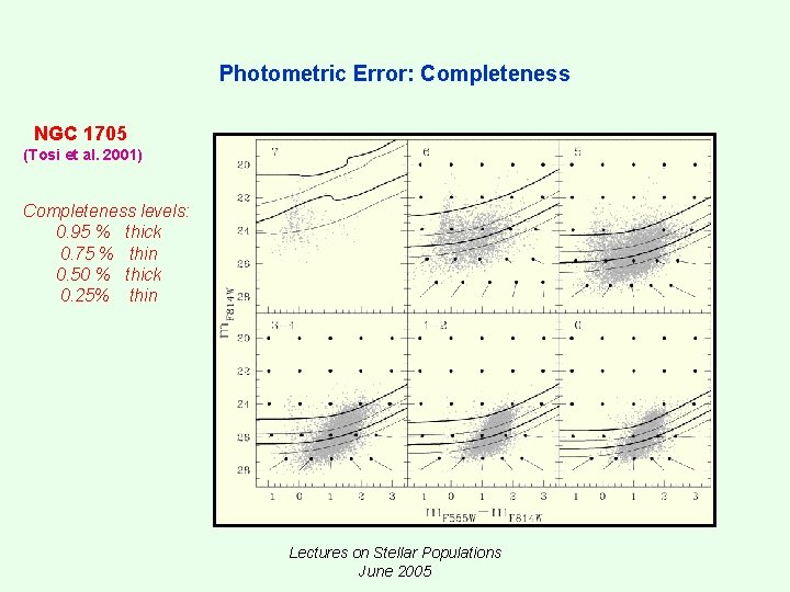 Photometric Error: Completeness NGC 1705 (Tosi et al. 2001) Completeness levels: 0. 95 % Photometric Error: Completeness NGC 1705 (Tosi et al. 2001) Completeness levels: 0. 95 %