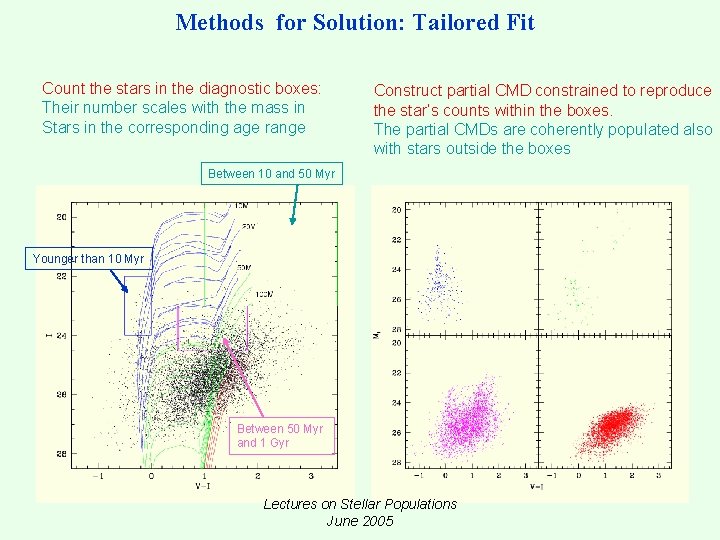 Methods for Solution: Tailored Fit Count the stars in the diagnostic boxes: Their number Methods for Solution: Tailored Fit Count the stars in the diagnostic boxes: Their number