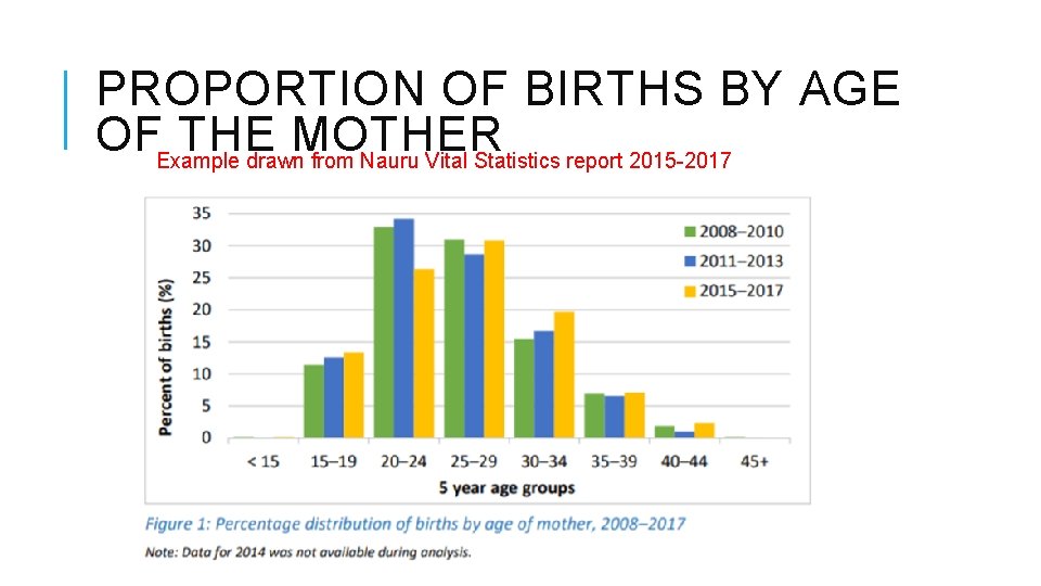 PROPORTION OF BIRTHS BY AGE OFExample THE MOTHER drawn from Nauru Vital Statistics report