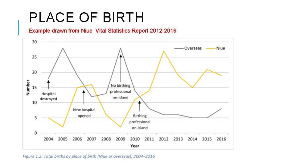 PLACE OF BIRTH Example drawn from Niue Vital Statistics Report 2012 -2016 