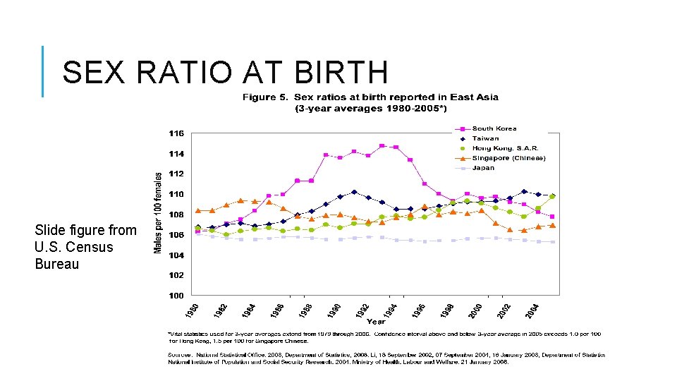 SEX RATIO AT BIRTH Slide figure from U. S. Census Bureau 