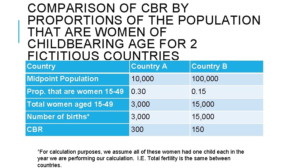 COMPARISON OF CBR BY PROPORTIONS OF THE POPULATION THAT ARE WOMEN OF CHILDBEARING AGE