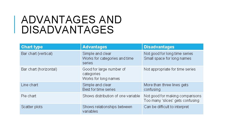 ADVANTAGES AND DISADVANTAGES Chart type Advantages Disadvantages Bar chart (vertical) Simple and clear Works
