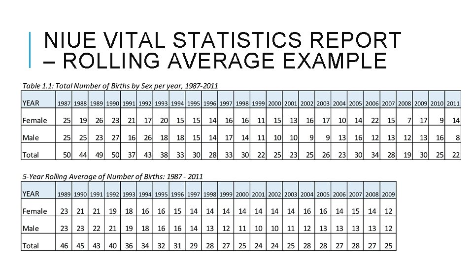 NIUE VITAL STATISTICS REPORT – ROLLING AVERAGE EXAMPLE 