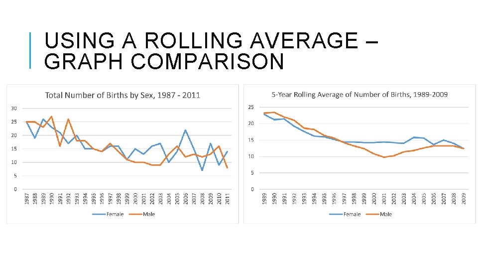 USING A ROLLING AVERAGE – GRAPH COMPARISON 