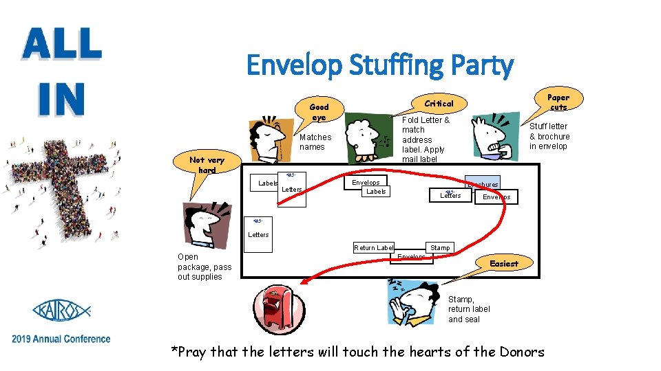 Envelop Stuffing Party Good eye Fold Letter & match address label. Apply mail label