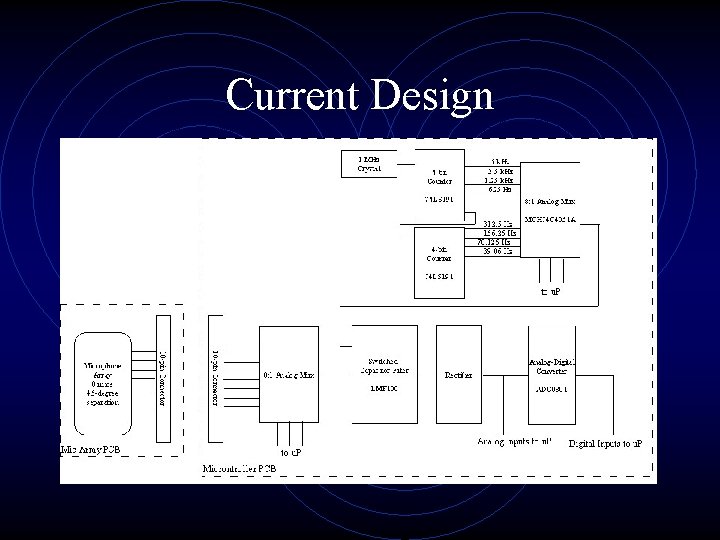 Current Design 