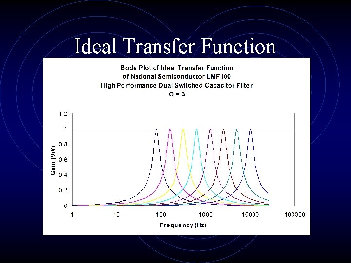 Ideal Transfer Function 