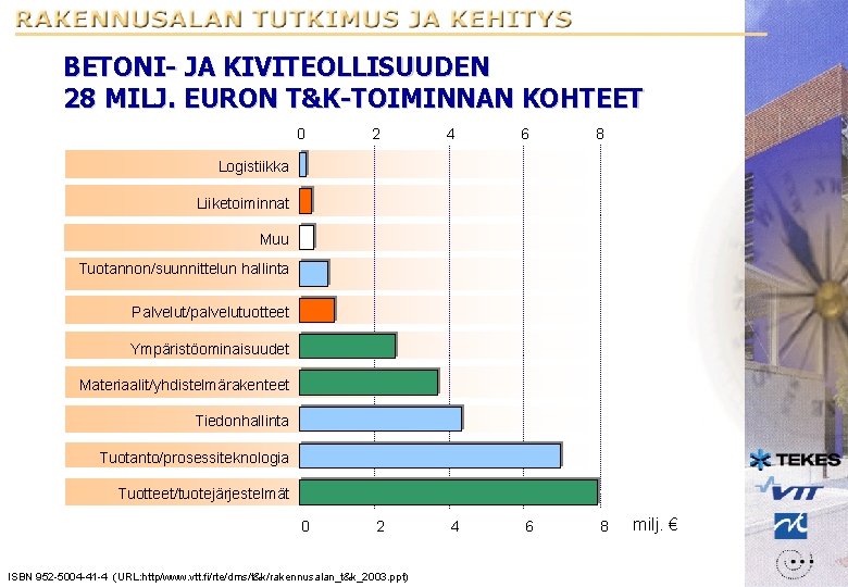 BETONI- JA KIVITEOLLISUUDEN 28 MILJ. EURON T&K-TOIMINNAN KOHTEET 0 2 4 6 8 Logistiikka