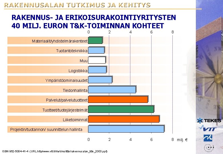 RAKENNUS- JA ERIKOISURAKOINTIYRITYSTEN 40 MILJ. EURON T&K-TOIMINNAN KOHTEET 0 2 4 6 8 milj.