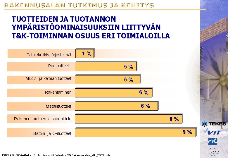 TUOTTEIDEN JA TUOTANNON YMPÄRISTÖOMINAISUUKSIIN LIITTYVÄN T&K-TOIMINNAN OSUUS ERI TOIMIALOILLA Talotekniikkajärjestelmät 1% Puutuotteet Muovi- ja