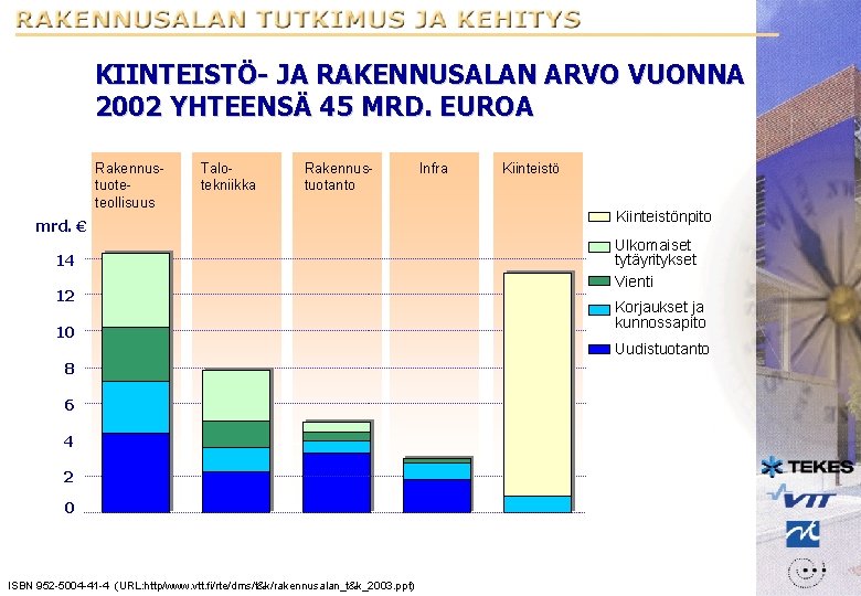 KIINTEISTÖ- JA RAKENNUSALAN ARVO VUONNA 2002 YHTEENSÄ 45 MRD. EUROA Rakennustuoteteollisuus Talotekniikka Rakennustuotanto mrd.