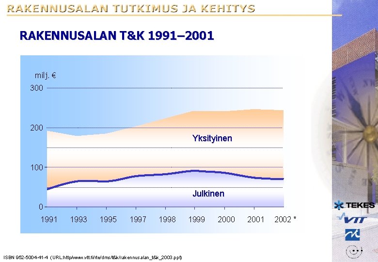 RAKENNUSALAN T&K 1991– 2001 milj. € 300 200 Yksityinen 100 Julkinen 0 1991 1993