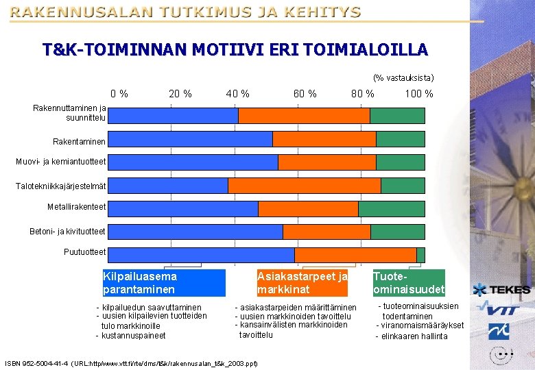 T&K-TOIMINNAN MOTIIVI ERI TOIMIALOILLA (% vastauksista) 0% 20 % 40 % 60 % 80