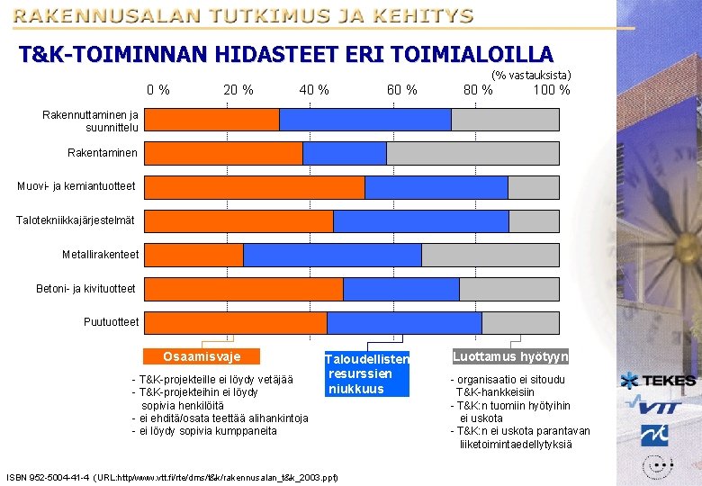 T&K-TOIMINNAN HIDASTEET ERI TOIMIALOILLA (% vastauksista) 0% 20 % 40 % 60 % 80