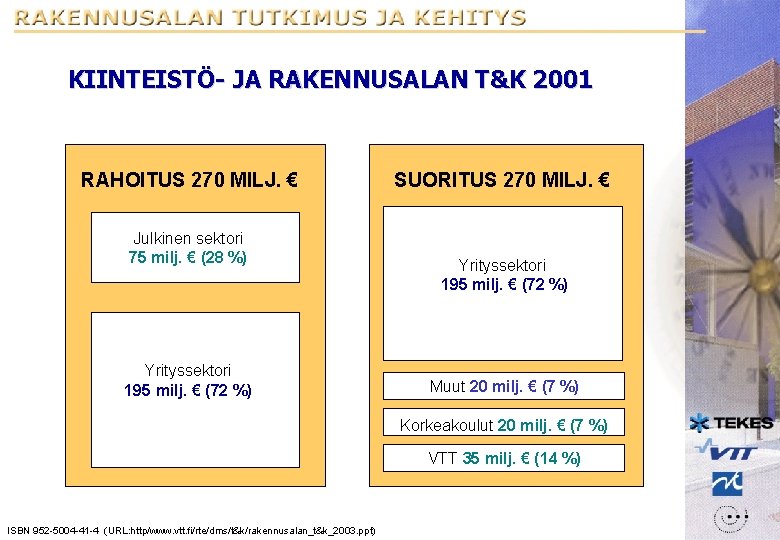 KIINTEISTÖ- JA RAKENNUSALAN T&K 2001 RAHOITUS 270 MILJ. € Julkinen sektori 75 milj. €