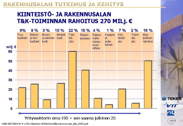 KIINTEISTÖ- JA RAKENNUSALAN T&K-TOIMINNAN RAHOITUS 270 MILj. € 8% Puutuotteet milj. € 60 9%