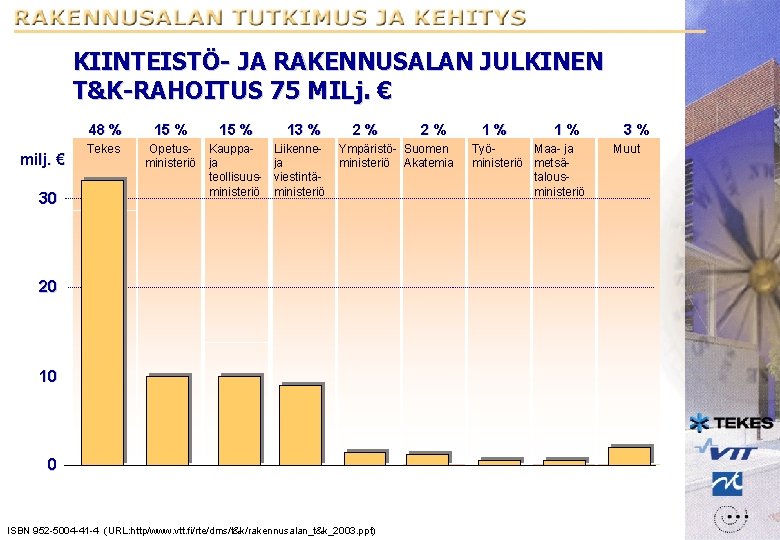 KIINTEISTÖ- JA RAKENNUSALAN JULKINEN T&K-RAHOITUS 75 MILj. € milj. € 30 48 % 15