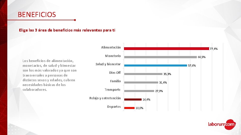 BENEFICIOS Elige las 3 área de beneficios más relevantes para ti Alimentación 77, 4%