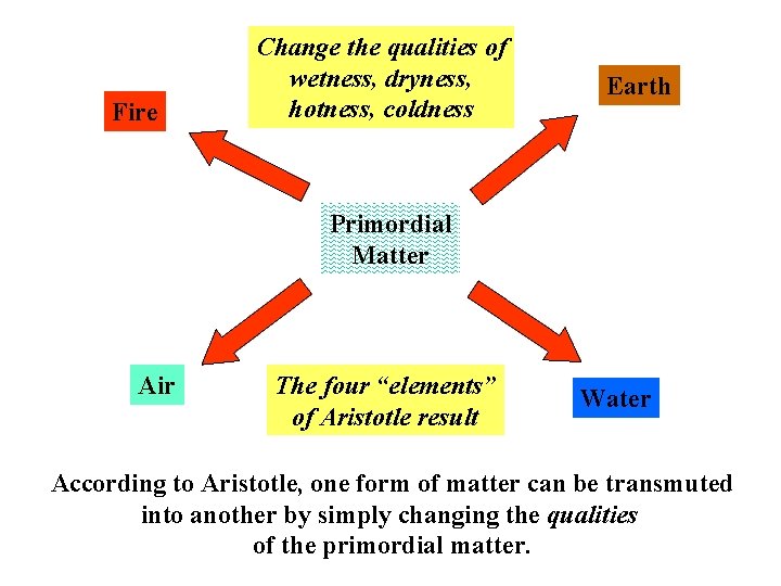 Fire Change the qualities of wetness, dryness, hotness, coldness Earth Primordial Matter Air The