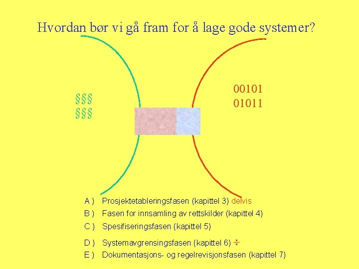 Hvordan bør vi gå fram for å lage gode systemer? §§§ 001011 A )