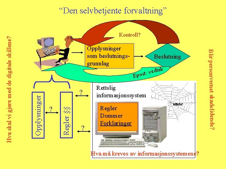 Kontroll? Opplysninger som beslutningsgrunnlag Beslutning tak d e v : post ? ? Regler