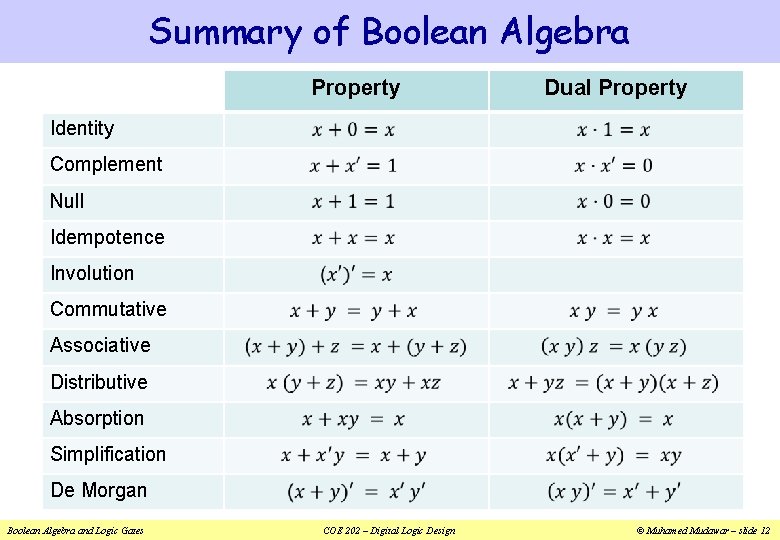 Summary of Boolean Algebra Property Dual Property Identity Complement Null Idempotence Involution Commutative Associative