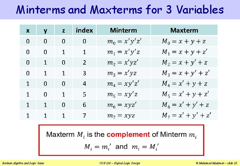 Minterms and Maxterms for 3 Variables x y z index 0 0 0 1