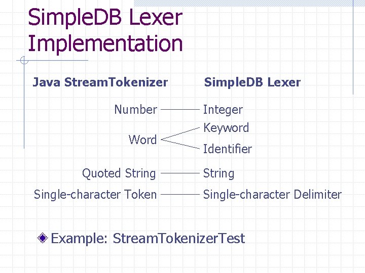Simple. DB Lexer Implementation Java Stream. Tokenizer Number Word Quoted String Single-character Token Simple. Simple. DB Lexer Implementation Java Stream. Tokenizer Number Word Quoted String Single-character Token Simple.