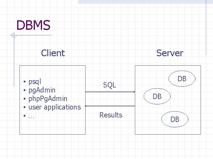 DBMS Client • • • psql pg. Admin php. Pg. Admin user applications … DBMS Client • • • psql pg. Admin php. Pg. Admin user applications …