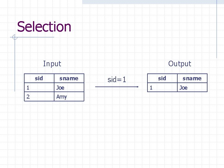Selection Input sid sname 1 Joe 2 Amy Output sid=1 sid 1 sname Joe Selection Input sid sname 1 Joe 2 Amy Output sid=1 sid 1 sname Joe