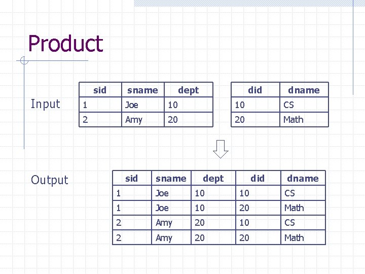 Product sid Input sname dept did dname 1 Joe 10 10 CS 2 Amy Product sid Input sname dept did dname 1 Joe 10 10 CS 2 Amy