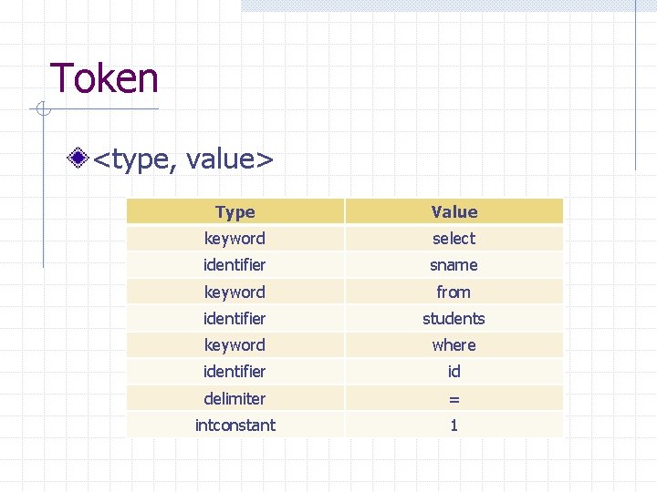 Token <type, value> Type Value keyword select identifier sname keyword from identifier students keyword Token <type, value> Type Value keyword select identifier sname keyword from identifier students keyword