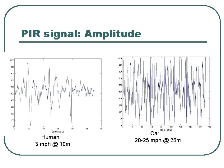 PIR signal: Amplitude Human 3 mph @ 10 m Car 20 -25 mph @