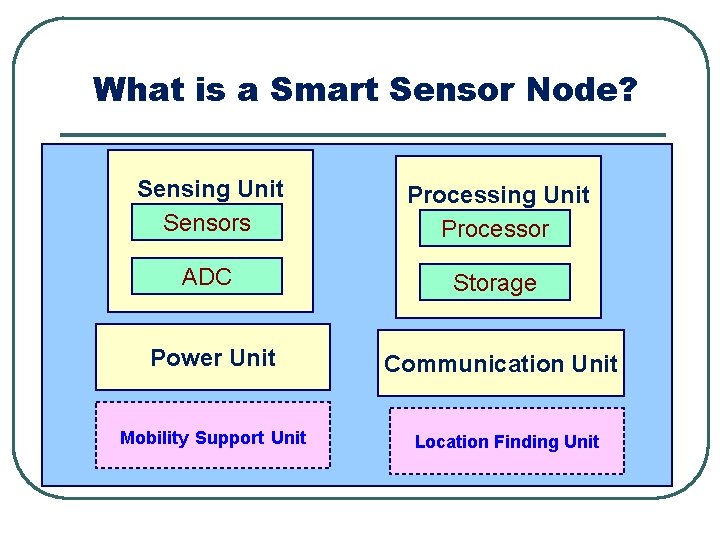 What is a Smart Sensor Node? Sensing Unit Sensors Processing Unit Processor ADC Storage