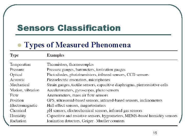 Sensors Classification l Types of Measured Phenomena 15 