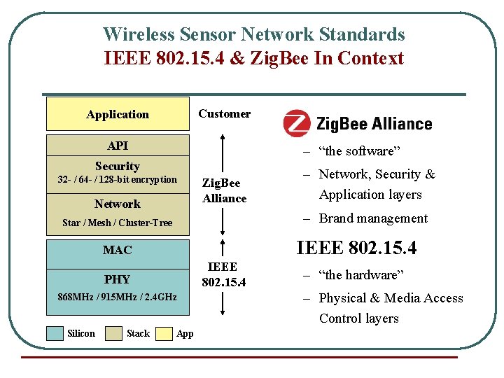 Wireless Sensor Network Standards IEEE 802. 15. 4 & Zig. Bee In Context Customer