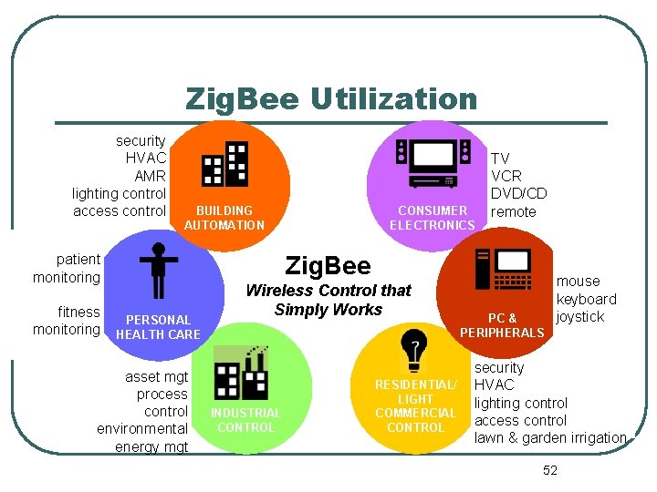 Zig. Bee Utilization security HVAC AMR lighting control access control BUILDING AUTOMATION Zig. Bee