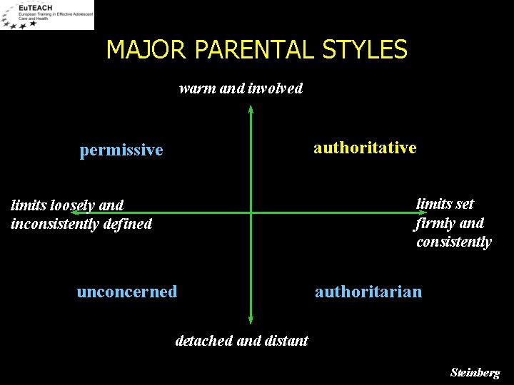 MAJOR PARENTAL STYLES warm and involved authoritative permissive limits set firmly and consistently limits