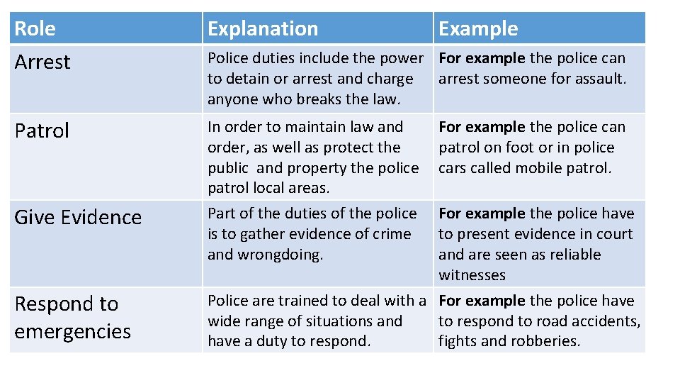 Role Arrest Explanation Patrol In order to maintain law and order, as well as