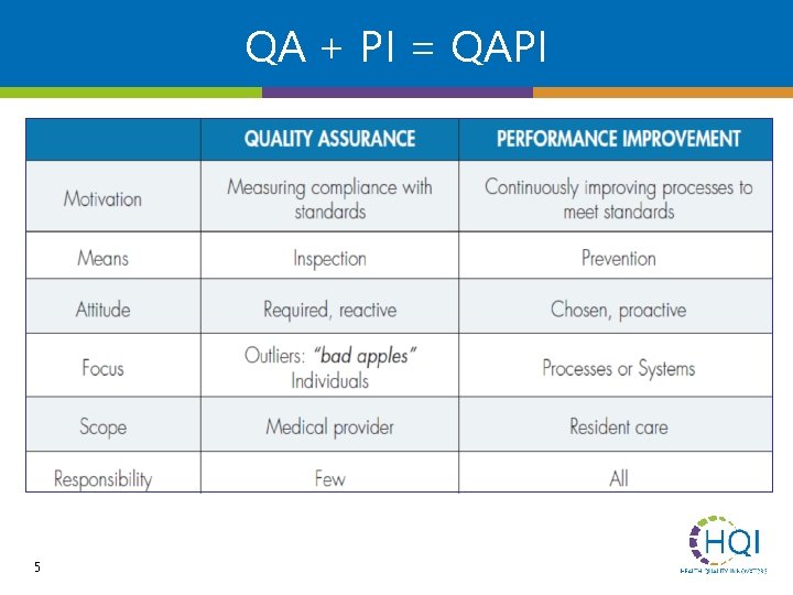QA + PI = QAPI 5 